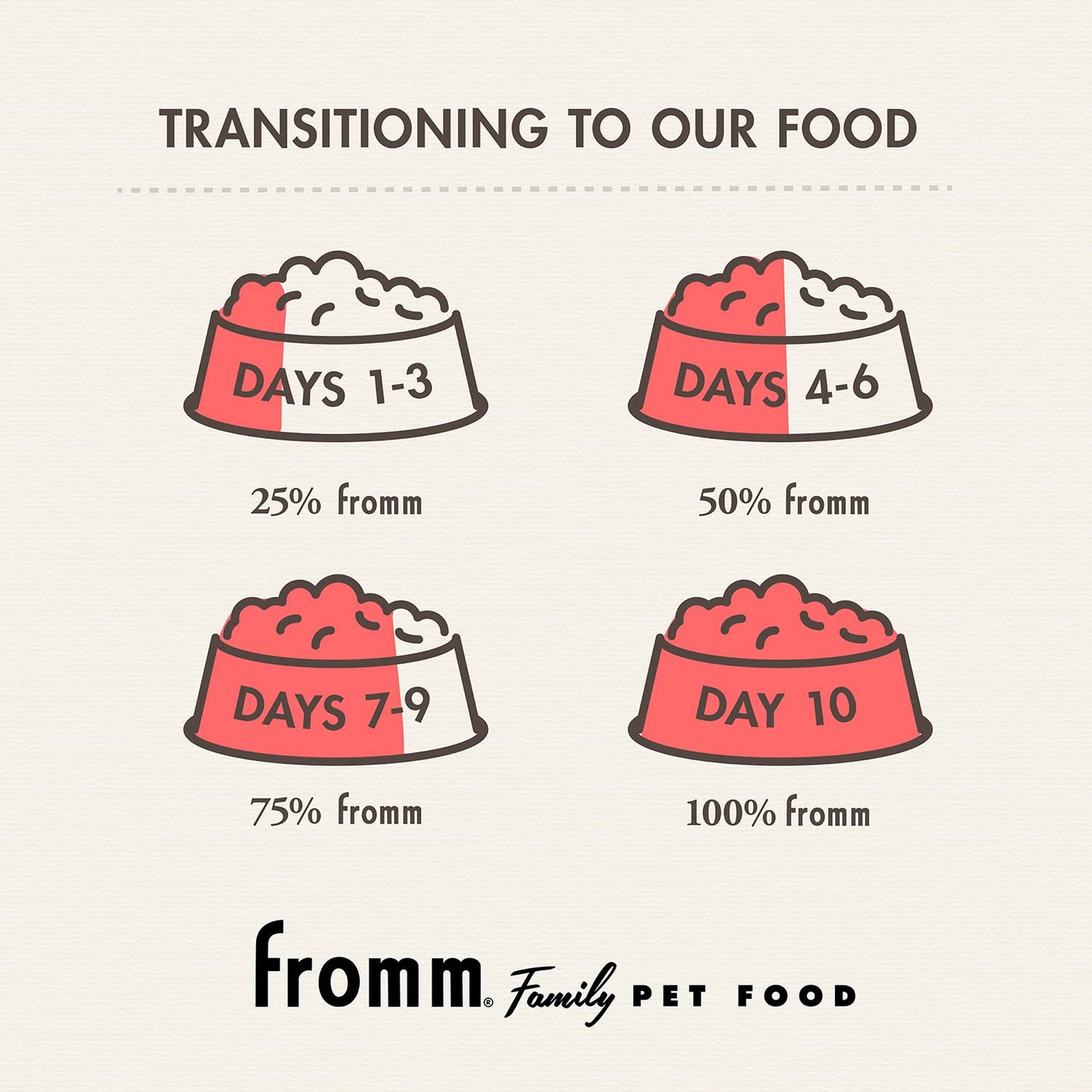 Fromm Large Breed Puppy Gold Premium Dry Dog Food - Dry Puppy Food for Large Breeds - Chicken Recipe - 30 lb